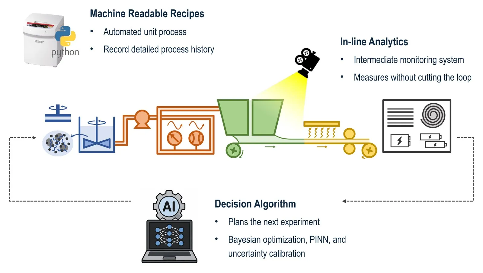 Anatomy of a self-driving process lab