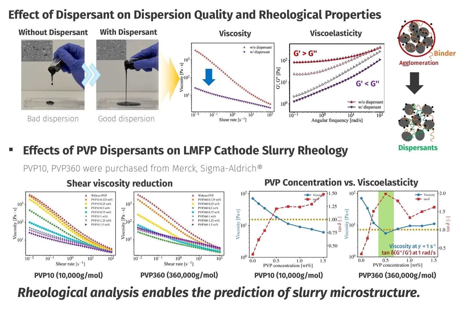 Rheology controlled by binders and dispersants
