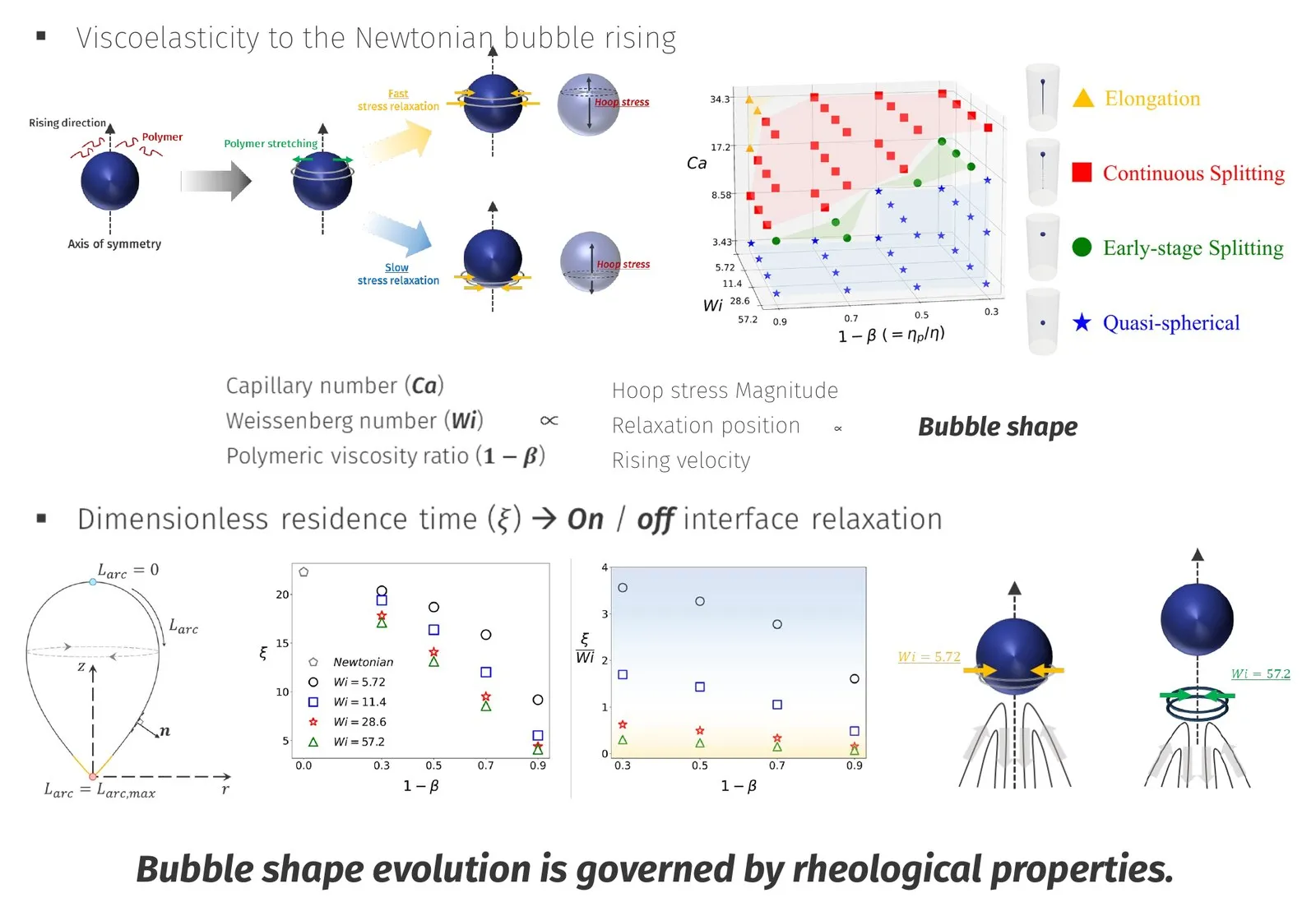Bubble rising under viscoelasticity — late stage