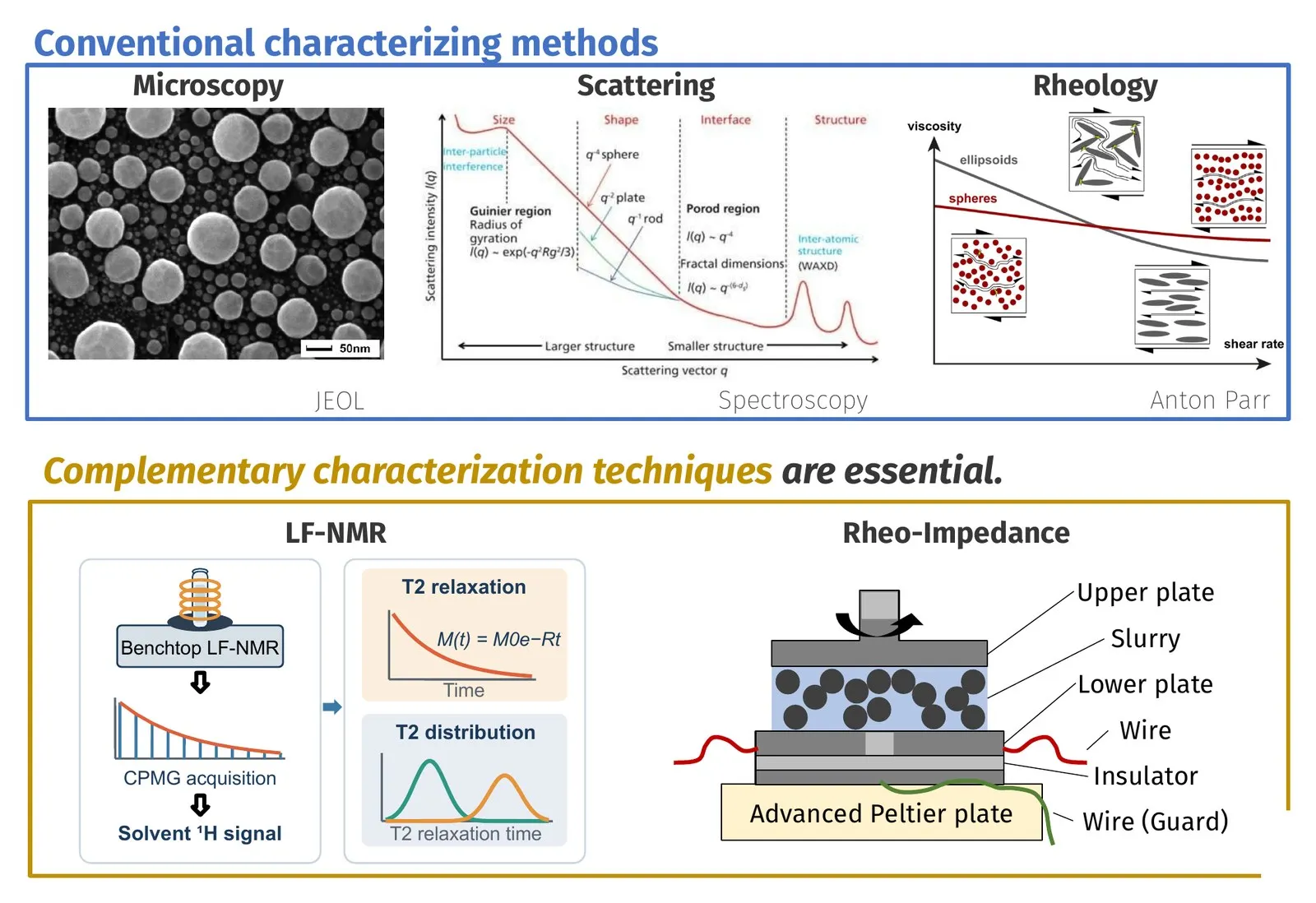 Microstructure characterization methods