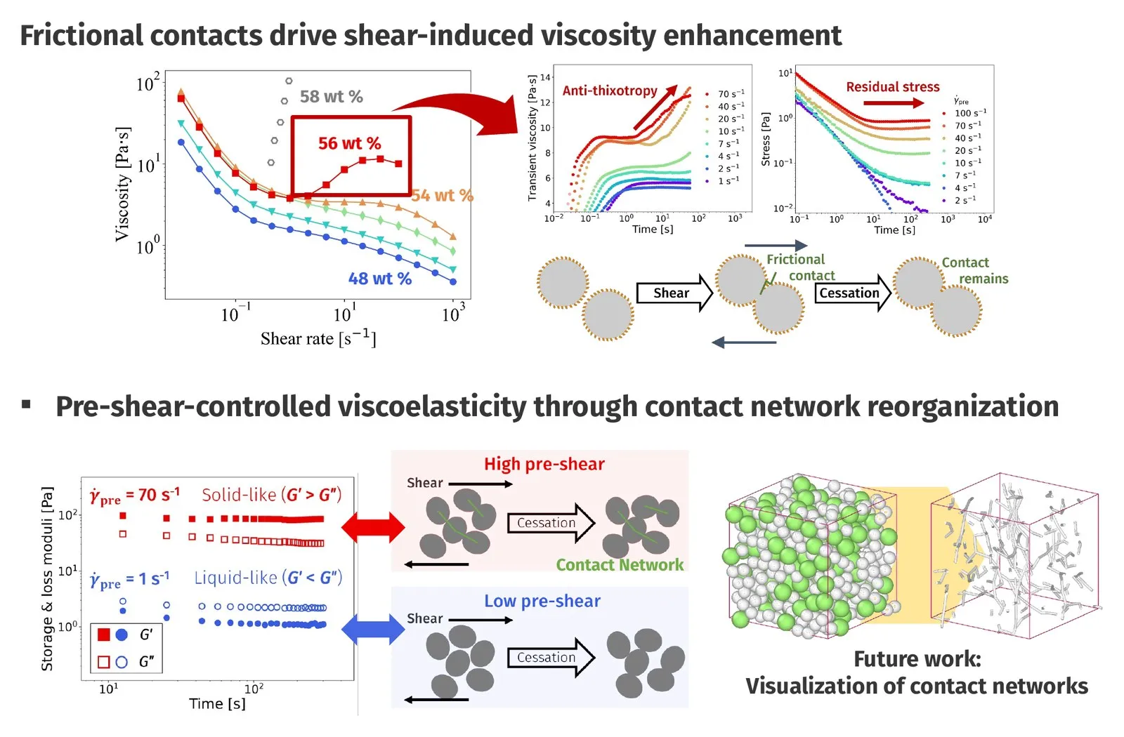Contact-governed rheology of concentrated slurries