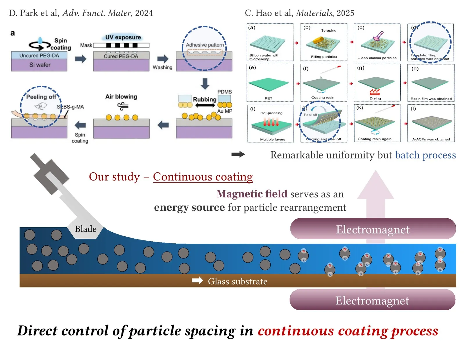 Direct control of particle spacing in a continuous process