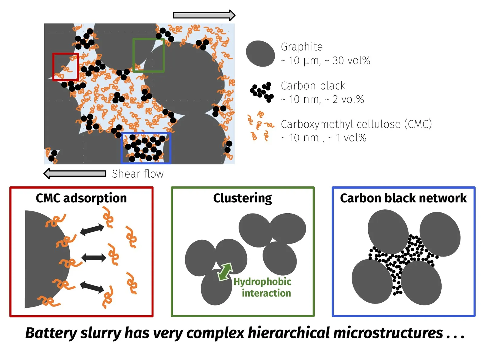 Complex hierarchical microstructures