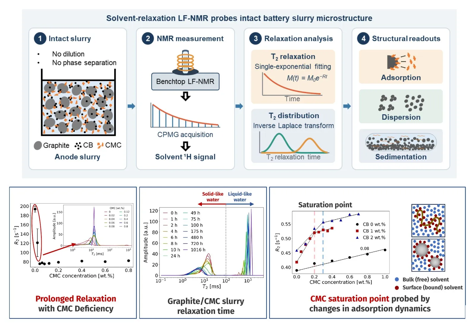 Solvent relaxation probed by low-field NMR