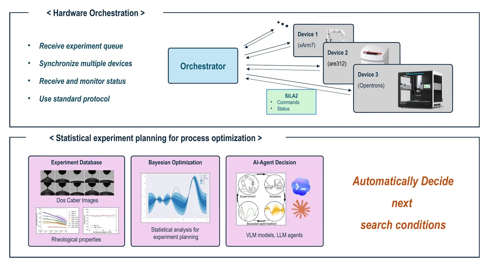 Orchestration and statistical planning