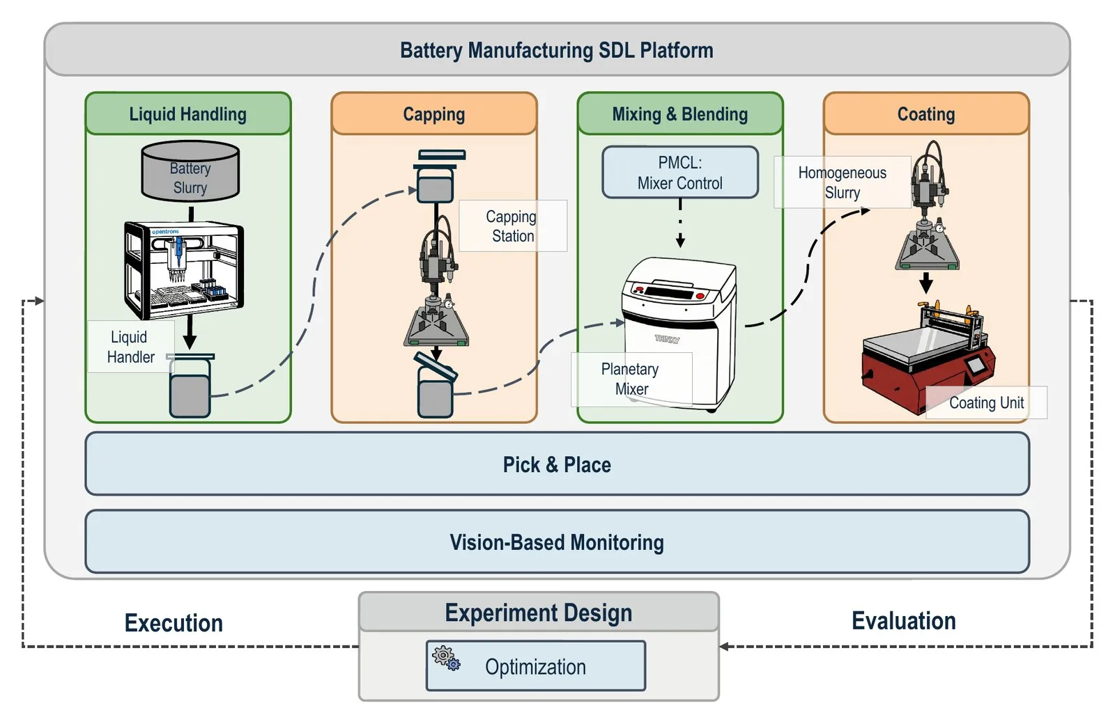 Battery manufacturing SDL platform