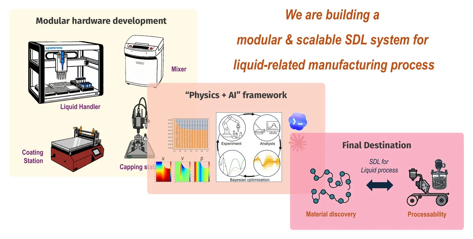 Toward autonomous R&D for liquid-based manufacturing
