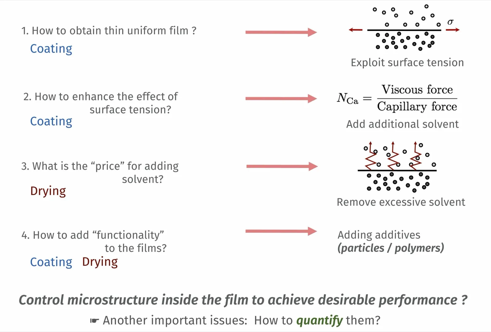 Principles behind thin-film formation