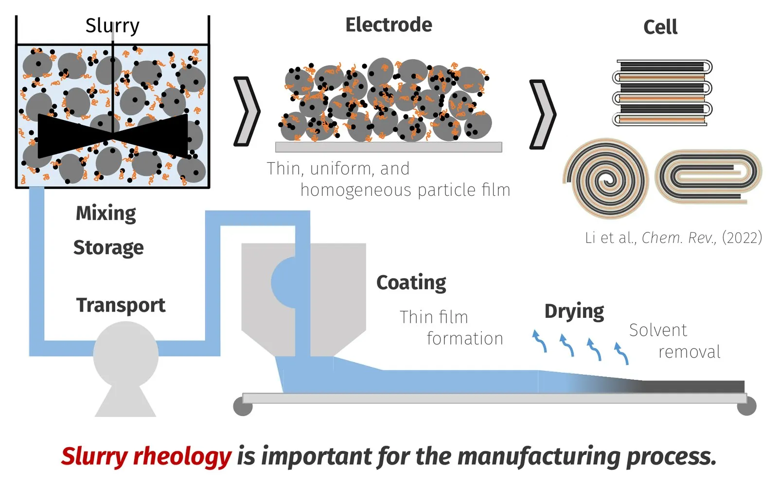 From slurry to electrode to cell