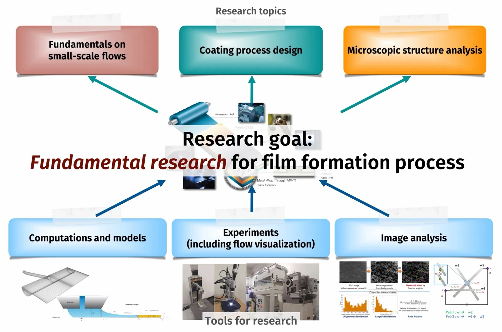 Our research directions