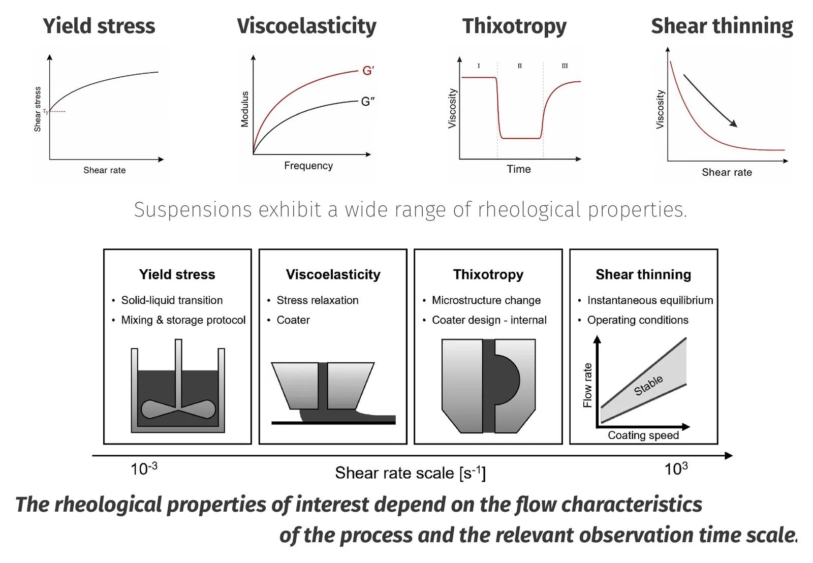 Rheological properties of suspensions