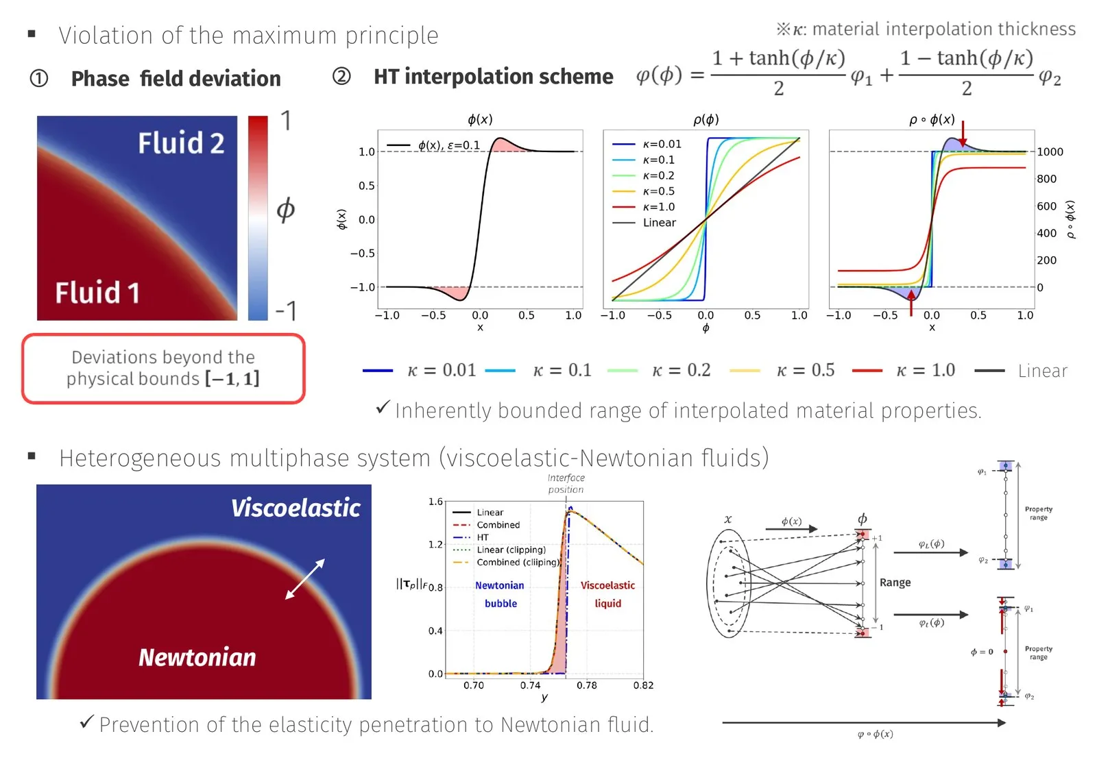 A rheologically robust phase-field method