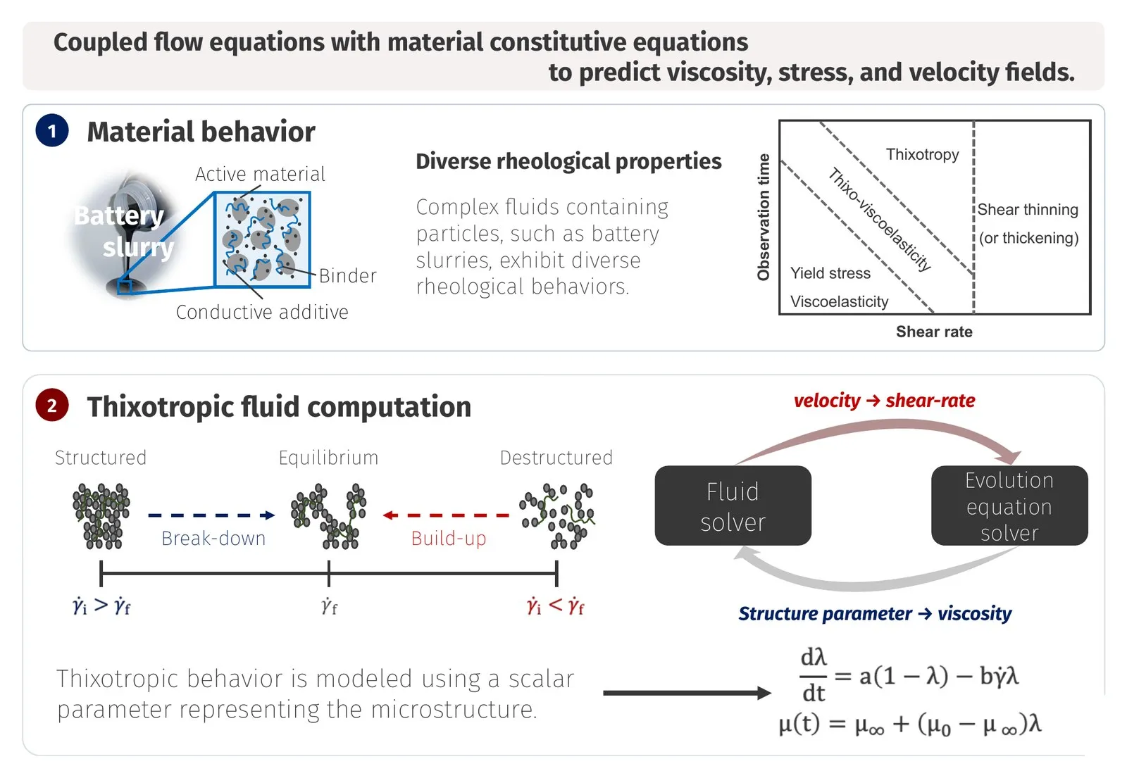 Complex fluid flow computation using FEM